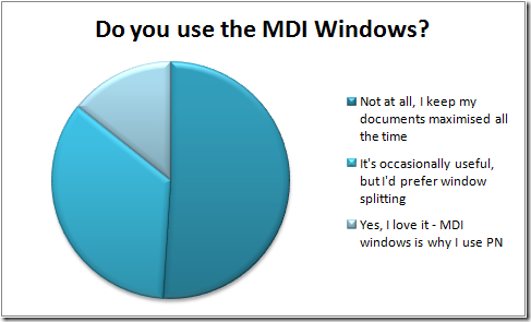 Results of MDI Poll